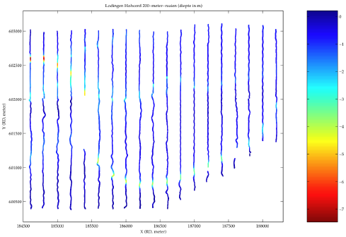 Lodingen Waddenzee Holwerd 200 meter raaiafstand