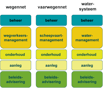 Taken en domeinen bij de drie infrastructurele netwerken van Rijkswaterstaat